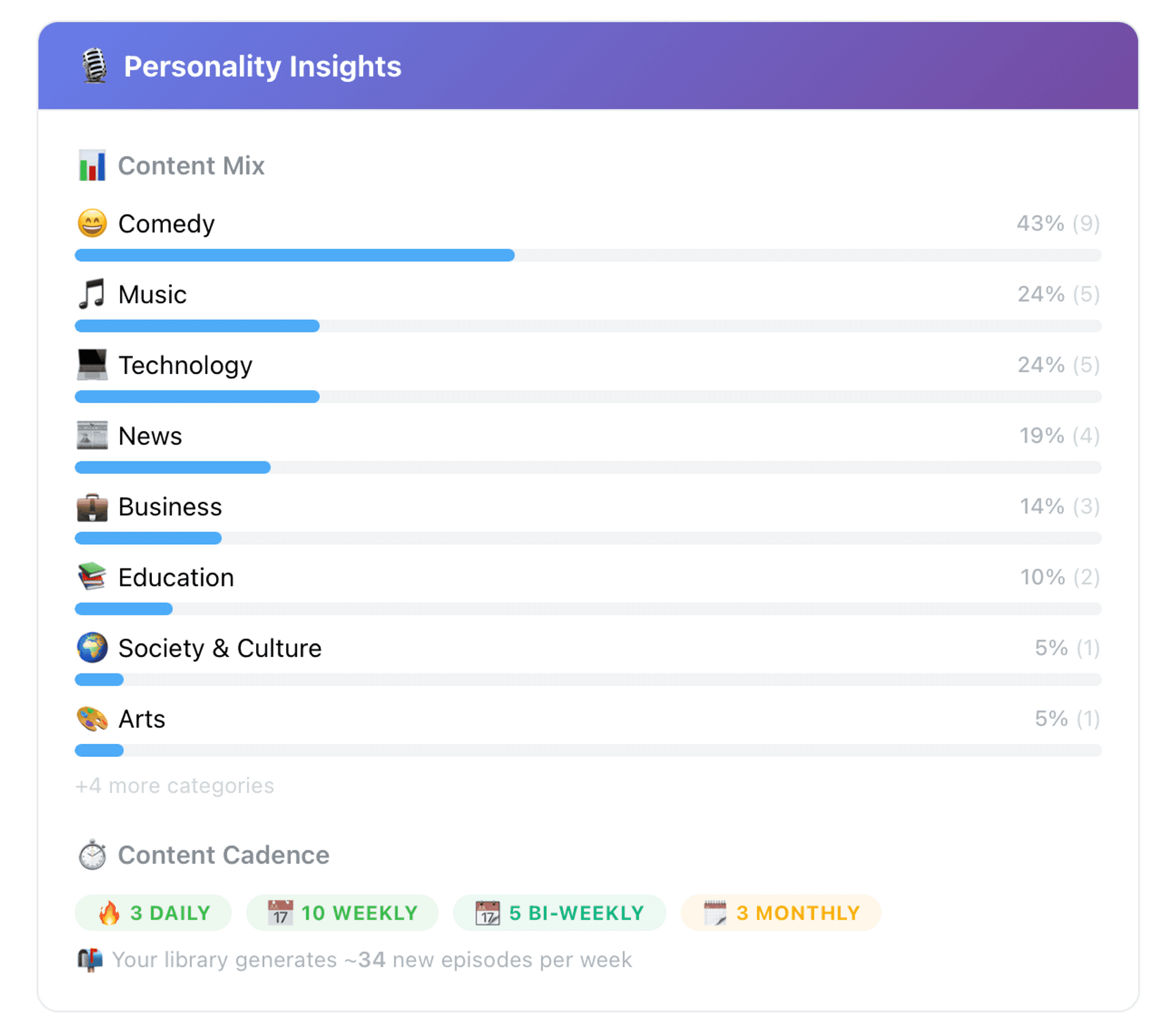 Podnality profile page showing podcast categories, personality summary and show list